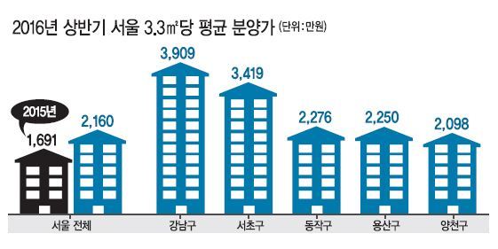 서울 평균 분양가.jpg